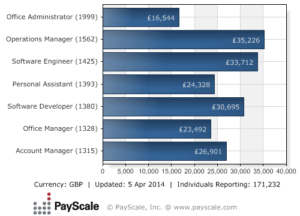 Median Salary by Job