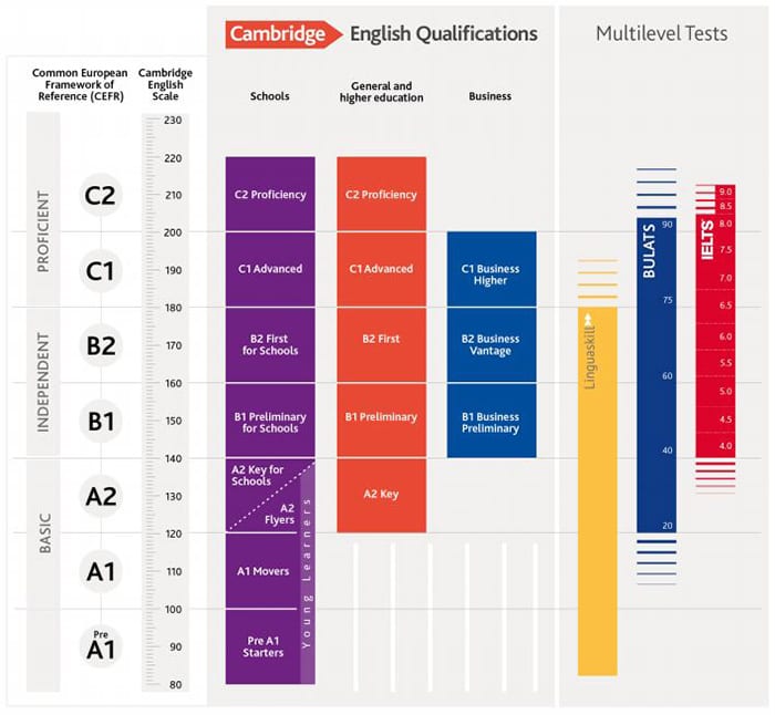 Escala Certificados Inglés Cambridge