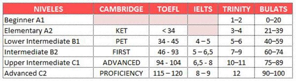EQUIVALENCIAS CERTIFICACIONES Y NIVELES DE INGLES